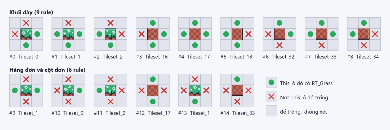 Sơ đồ 15 rule: 9 rule cho khối dày, 6 rule cho hàng đơn và cột đơn, mỗi rule có lưới hàng xóm và sprite