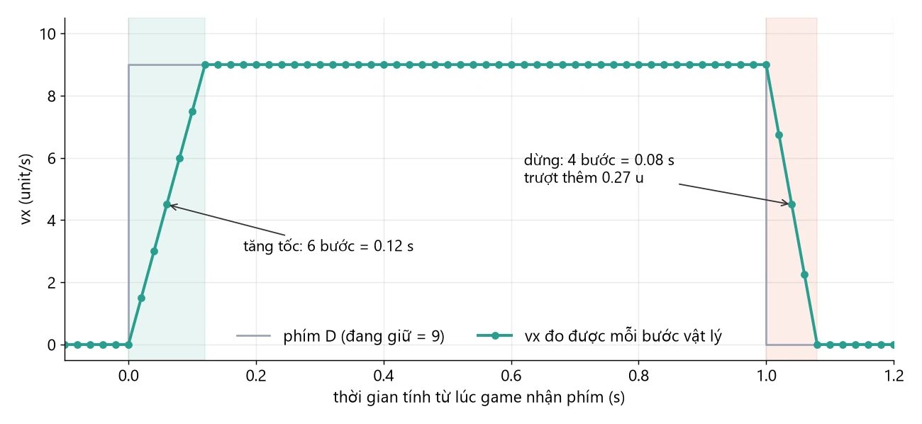 Đồ thị vx theo thời gian: tăng từ 0 lên 9 trong 6 bước, giữ 9, rồi giảm về 0 trong 4 bước