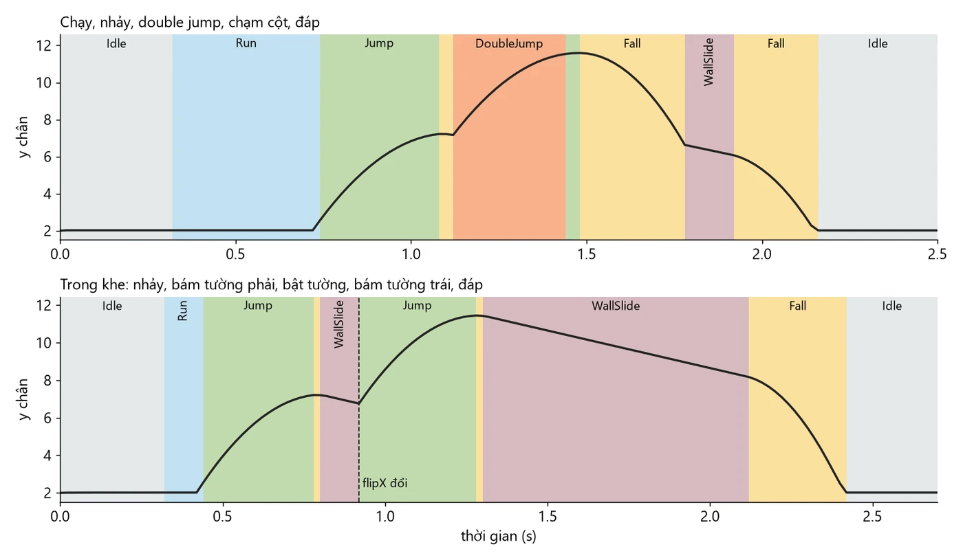 Dòng thời gian trạng thái: lượt 1 Idle, Run, Jump, Fall, DoubleJump, Jump, Fall, WallSlide khi chạm cột, Fall, Idle; lượt 2 trong khe Idle, Run, Jump, WallSlide, Jump sau khi bật tường kèm flipX đổi, WallSlide dài, Fall, Idle