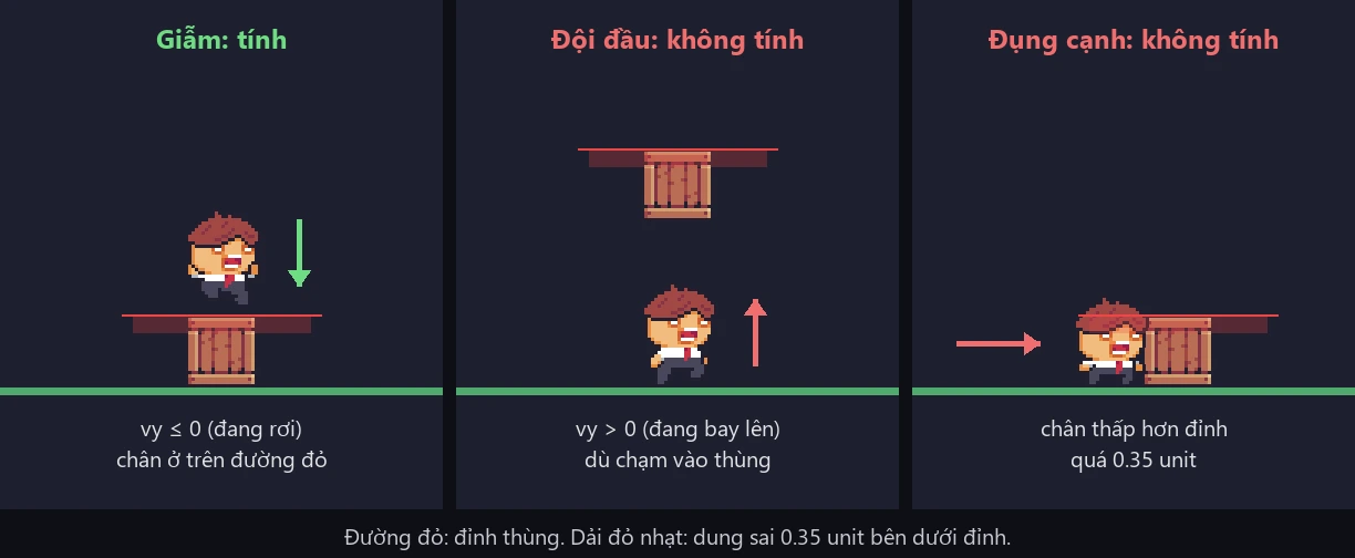 Ba trường hợp: đang rơi và chân trên đỉnh thùng thì tính là giẫm; đang bay lên đội đầu thì không tính; đụng cạnh với chân thấp hơn đỉnh quá 0.35 thì không tính