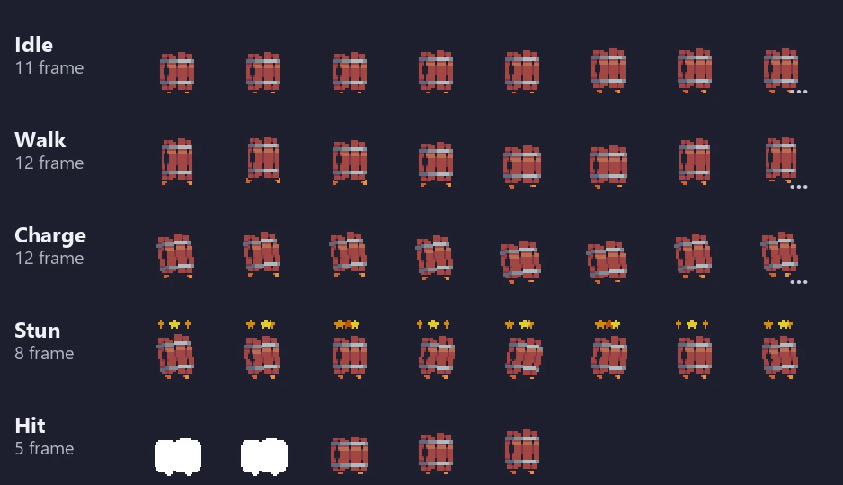 Năm sheet của Charger: Idle 11 frame, Walk 12 frame, Charge 12 frame, Stun 8 frame với sao bay quanh đầu, Hit 5 frame