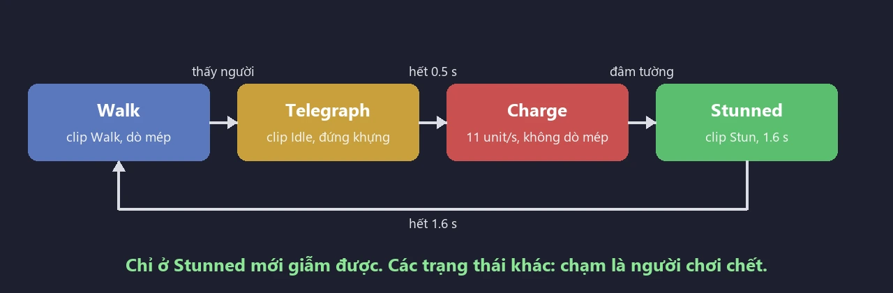 Sơ đồ trạng thái Charger: Walk dò mép, thấy người thì sang Telegraph đứng khựng, hết 0.5 giây sang Charge 11 unit/giây, đâm tường sang Stunned 1.6 giây, hết giờ về Walk. Chỉ ở Stunned mới giẫm được