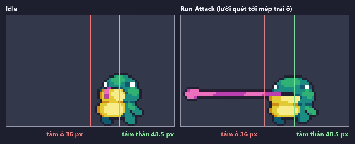 Hai ô 72 x 48 phóng to: ở Idle thân con boss nằm lệch về nửa phải ô, tâm thân ở 48.5 pixel trong khi tâm ô ở 36 pixel; ở Run_Attack chiếc lưỡi quét ra tới tận mép trái ô